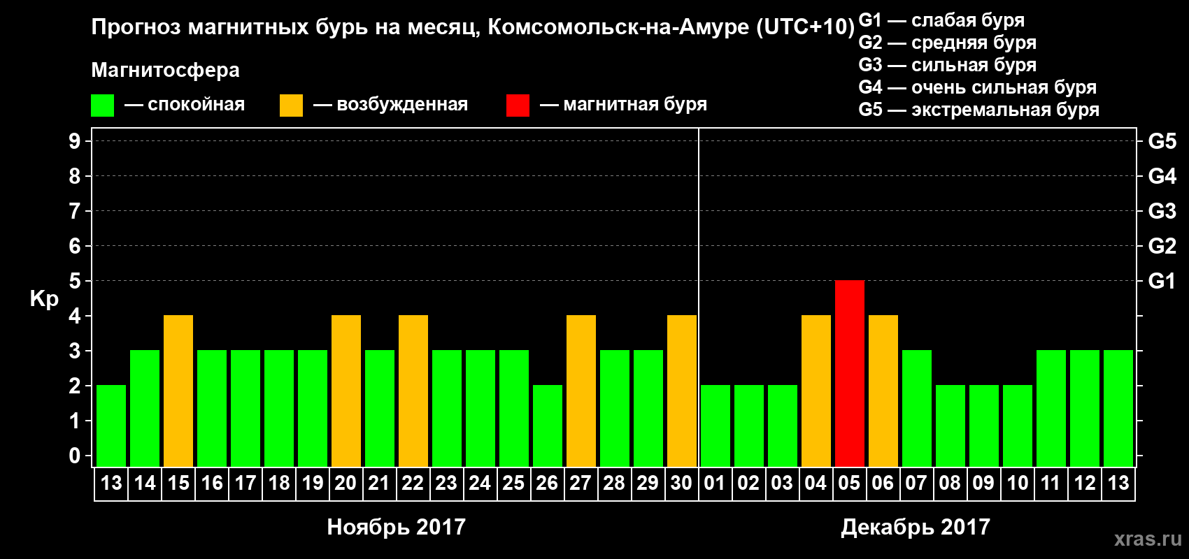 Прогноз максимального суточного геомагнитного индекса Kp на <b>1 месяц</b> (31 день) <b>с 13 ноября по 13 декабря 2017 г</b>