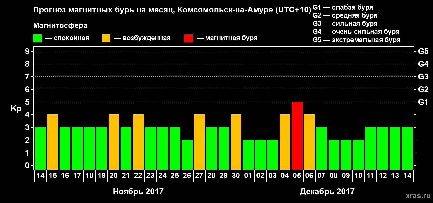 Прогноз максимального суточного геомагнитного индекса Kp на <b>1 месяц</b> (31 день) <b>с 14 ноября по 14 декабря 2017 г</b>