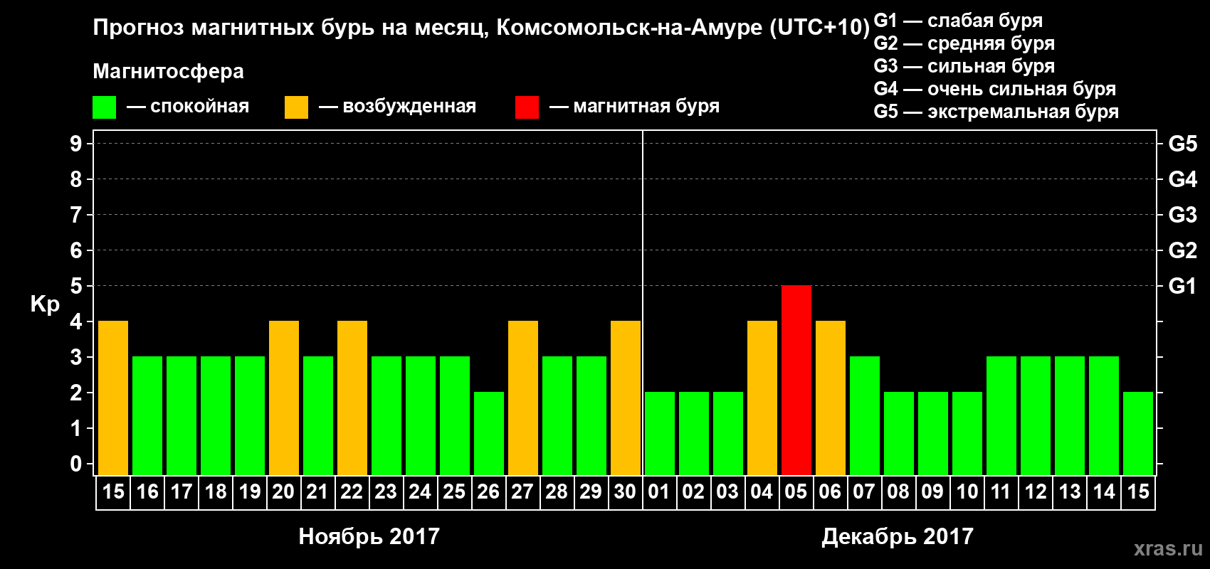Прогноз максимального суточного геомагнитного индекса Kp на <b>1 месяц</b> (31 день) <b>с 15 ноября по 15 декабря 2017 г</b>
