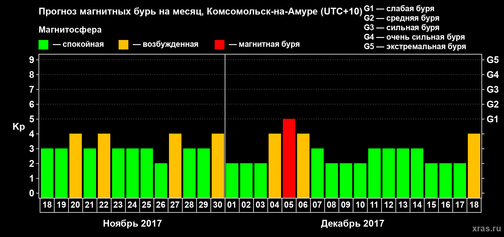 Прогноз максимального суточного геомагнитного индекса Kp на <b>1 месяц</b> (31 день) <b>с 18 ноября по 18 декабря 2017 г</b>