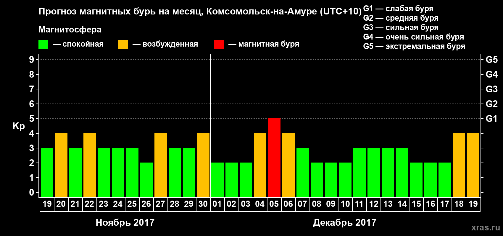 Прогноз максимального суточного геомагнитного индекса Kp на <b>1 месяц</b> (31 день) <b>с 19 ноября по 19 декабря 2017 г</b>