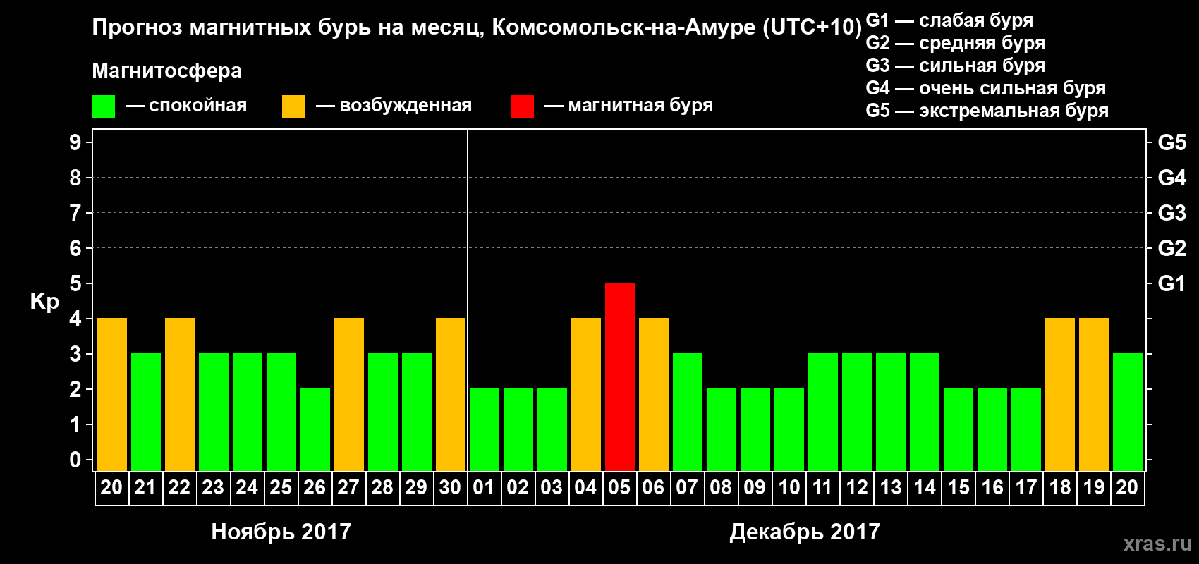 Прогноз максимального суточного геомагнитного индекса Kp на <b>1 месяц</b> (31 день) <b>с 20 ноября по 20 декабря 2017 г</b>