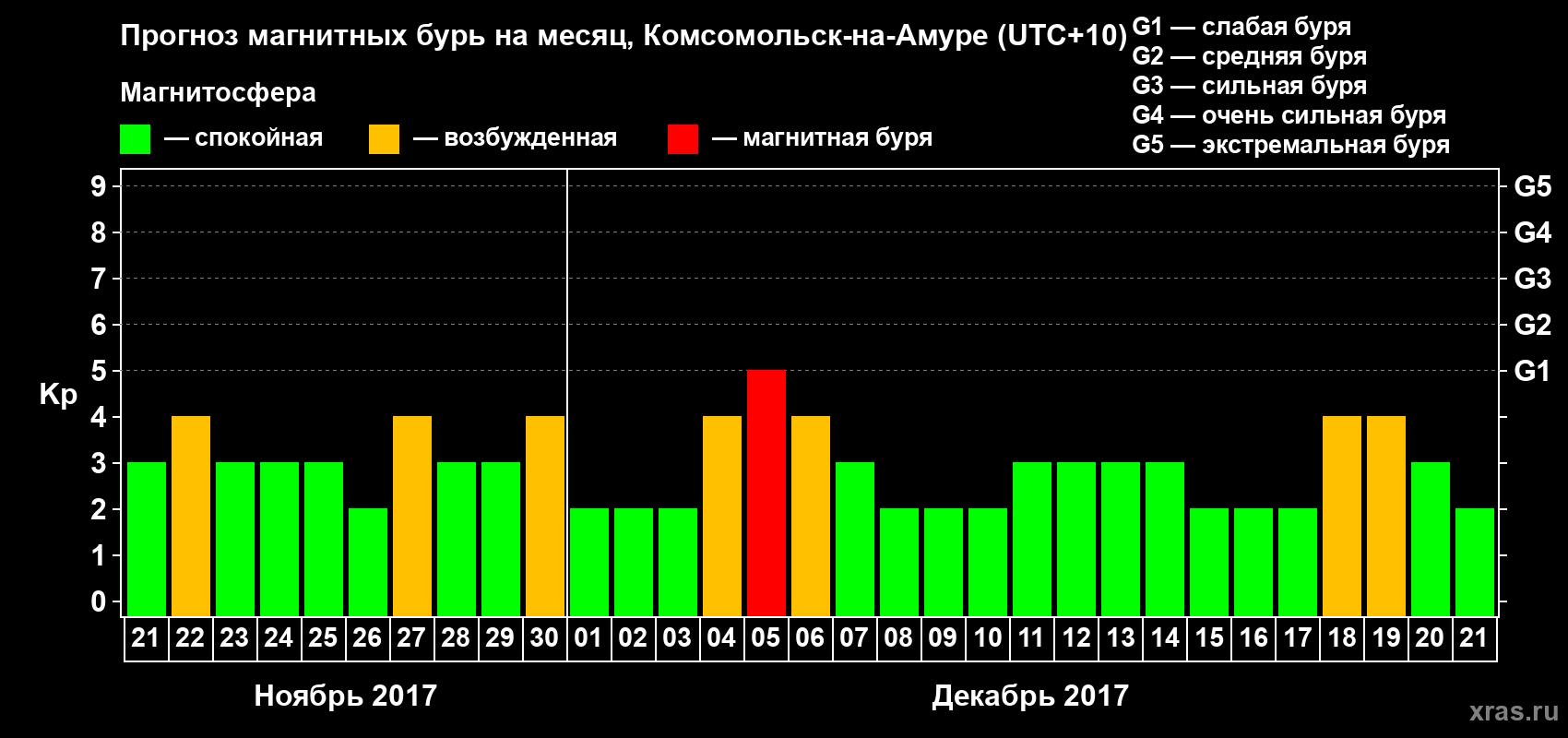 Прогноз максимального суточного геомагнитного индекса Kp на <b>1 месяц</b> (31 день) <b>с 21 ноября по 21 декабря 2017 г</b>