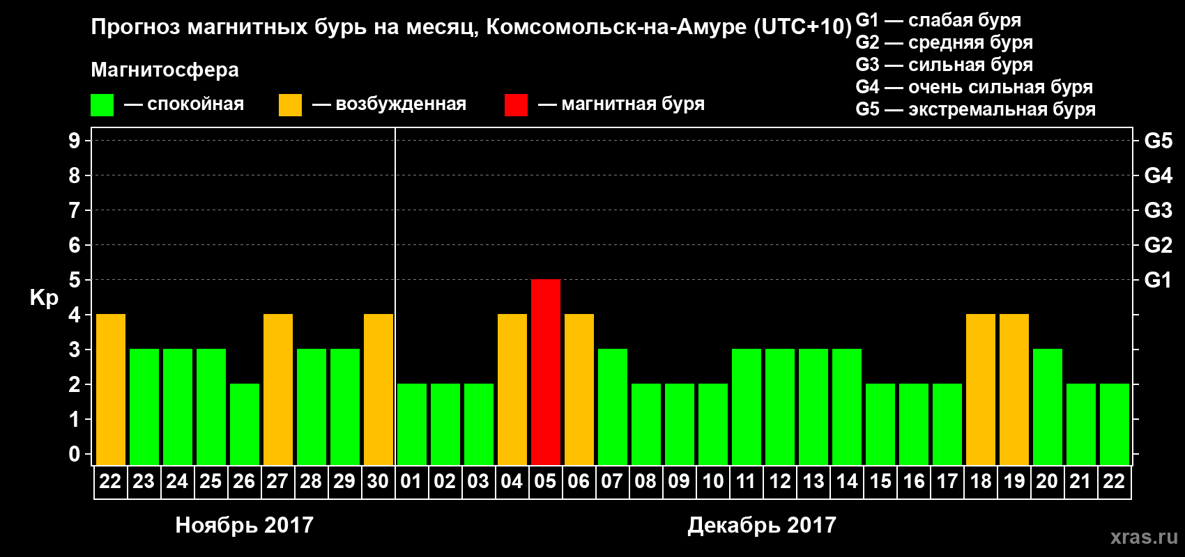 Прогноз максимального суточного геомагнитного индекса Kp на <b>1 месяц</b> (31 день) <b>с 22 ноября по 22 декабря 2017 г</b>