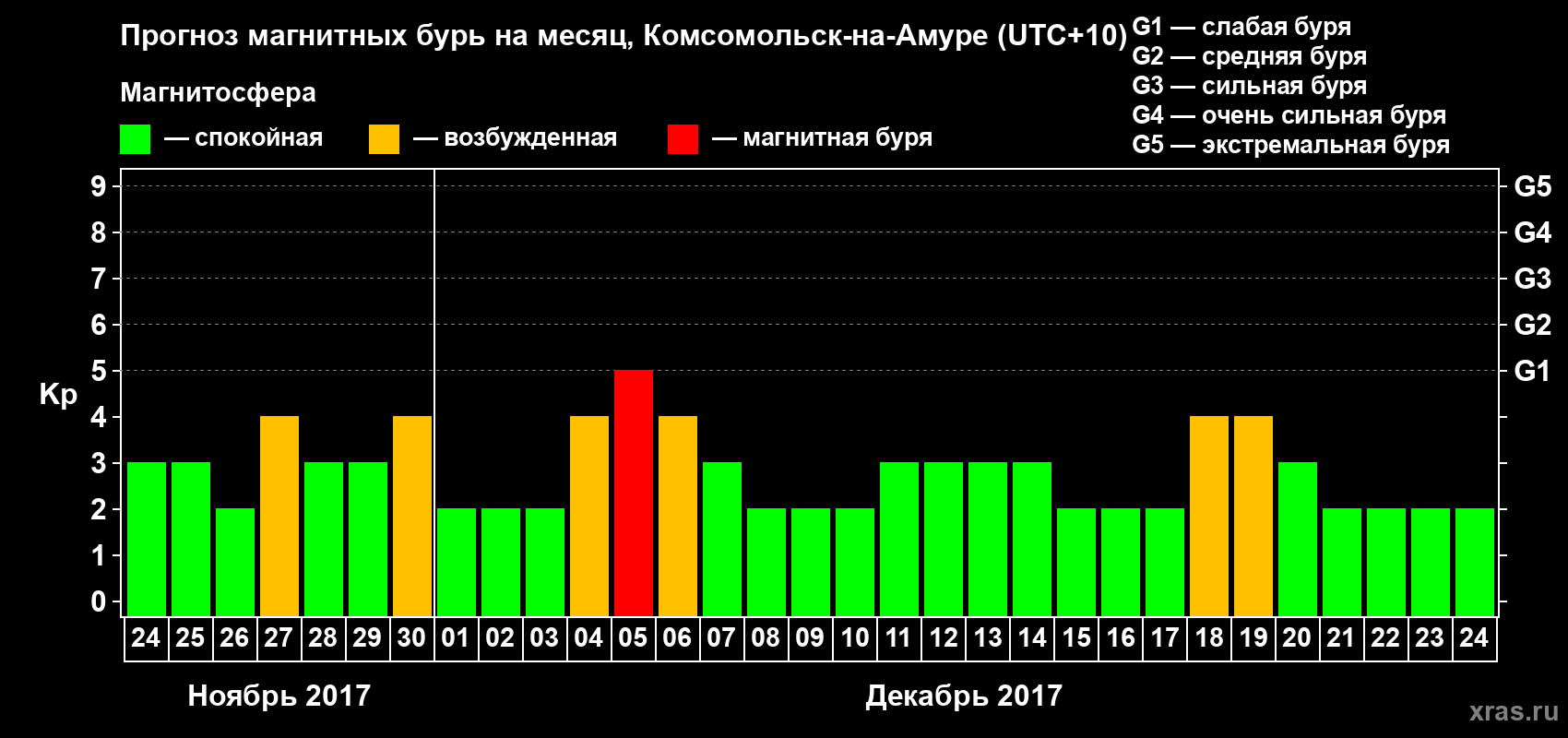 Прогноз максимального суточного геомагнитного индекса Kp на <b>1 месяц</b> (31 день) <b>с 24 ноября по 24 декабря 2017 г</b>