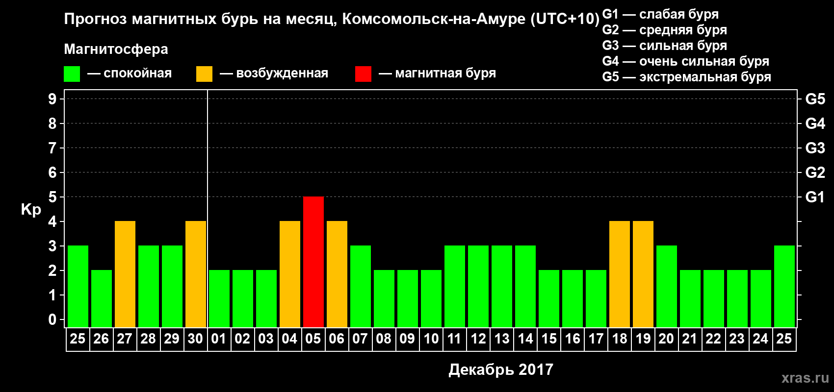 Прогноз максимального суточного геомагнитного индекса Kp на <b>1 месяц</b> (31 день) <b>с 25 ноября по 25 декабря 2017 г</b>