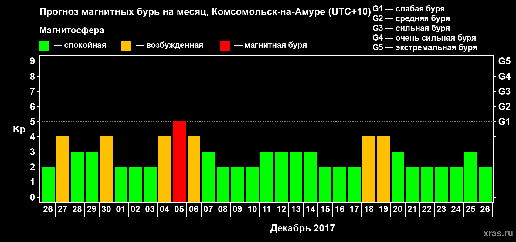 Прогноз максимального суточного геомагнитного индекса Kp на <b>1 месяц</b> (31 день) <b>с 26 ноября по 26 декабря 2017 г</b>