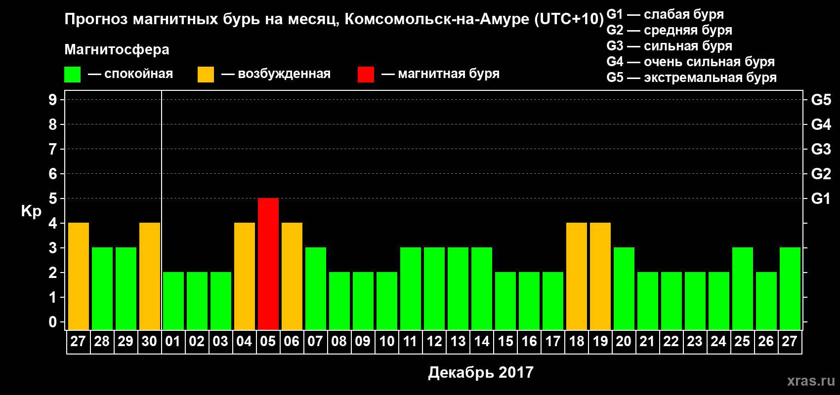 Прогноз максимального суточного геомагнитного индекса Kp на <b>1 месяц</b> (31 день) <b>с 27 ноября по 27 декабря 2017 г</b>