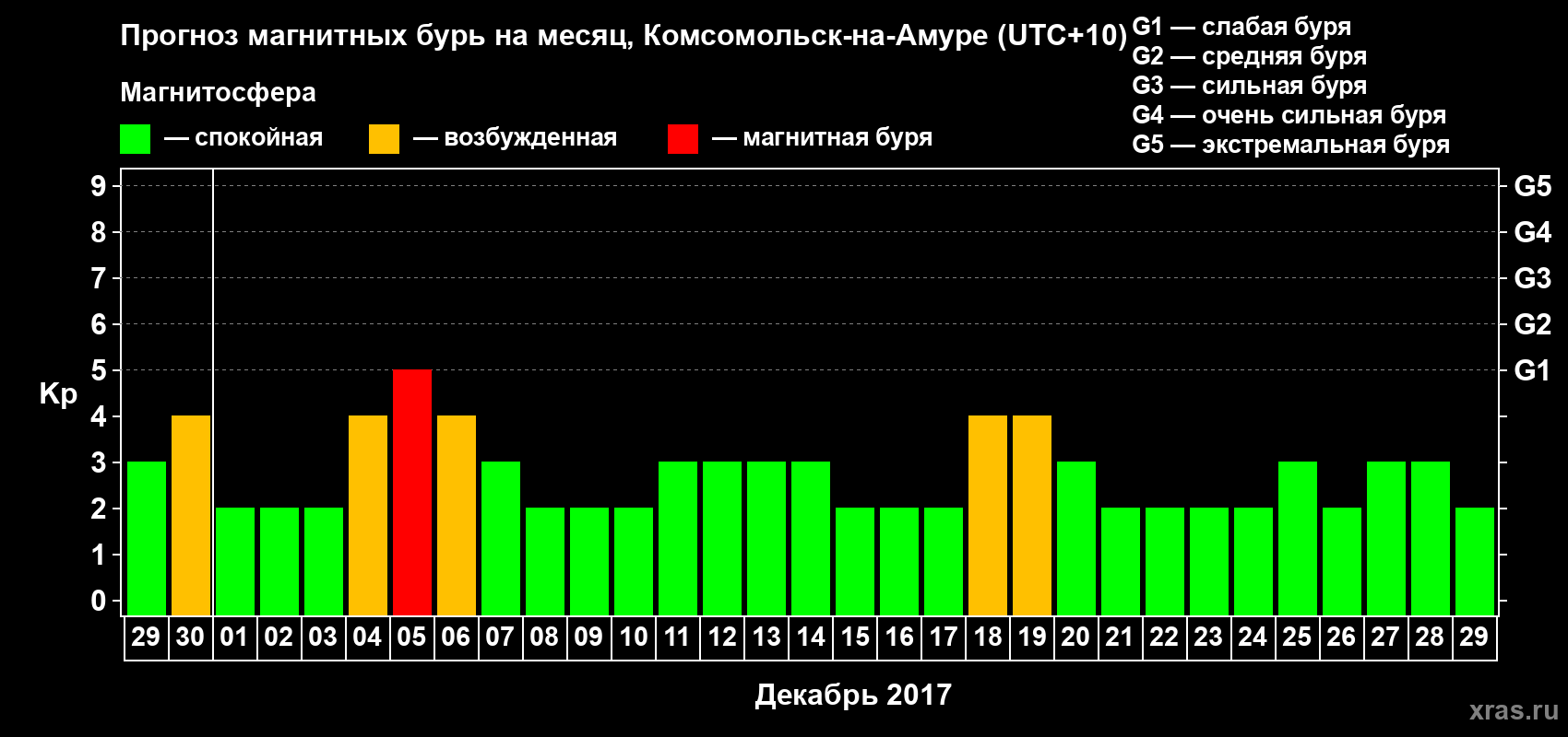 Прогноз максимального суточного геомагнитного индекса Kp на <b>1 месяц</b> (31 день) <b>с 29 ноября по 29 декабря 2017 г</b>