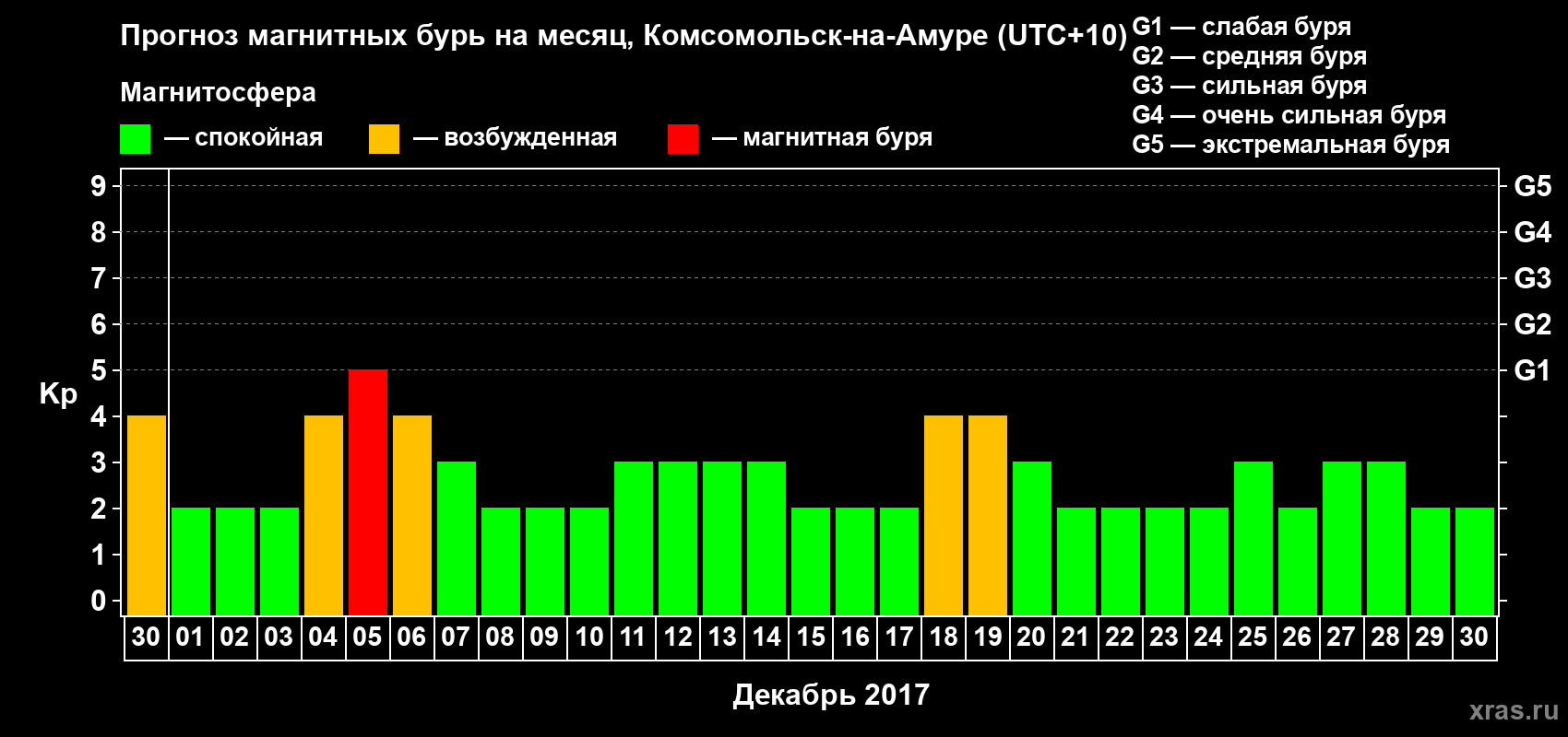 Прогноз максимального суточного геомагнитного индекса Kp на <b>1 месяц</b> (31 день) <b>с 30 ноября по 30 декабря 2017 г</b>