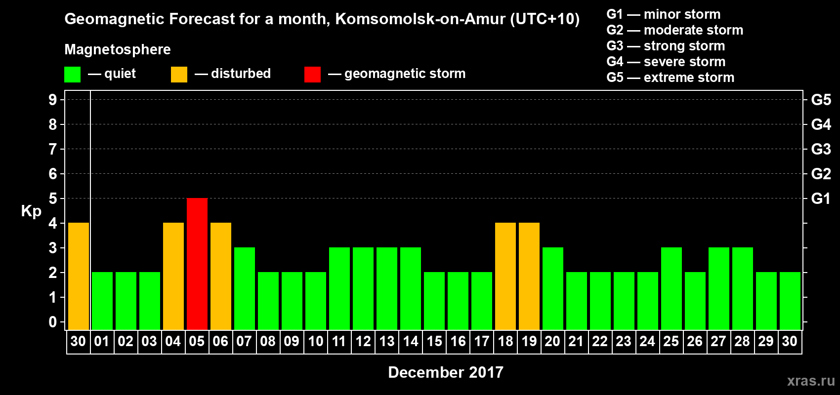 Forecast of the daily maximal value of geomagnetic index Kp for <b>1 month</b> (31 days) <b>from Nov 30, 2017 to Dec 30, 2017</b>