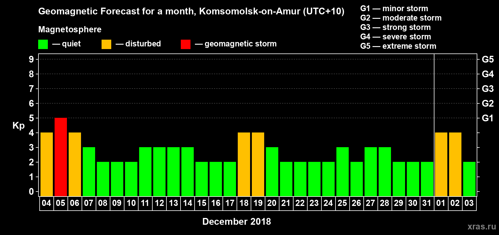 Forecast of the daily maximal value of geomagnetic index Kp for <b>1 month</b> (31 days) <b>from Dec 04, 2017 to Jan 03, 2018</b>