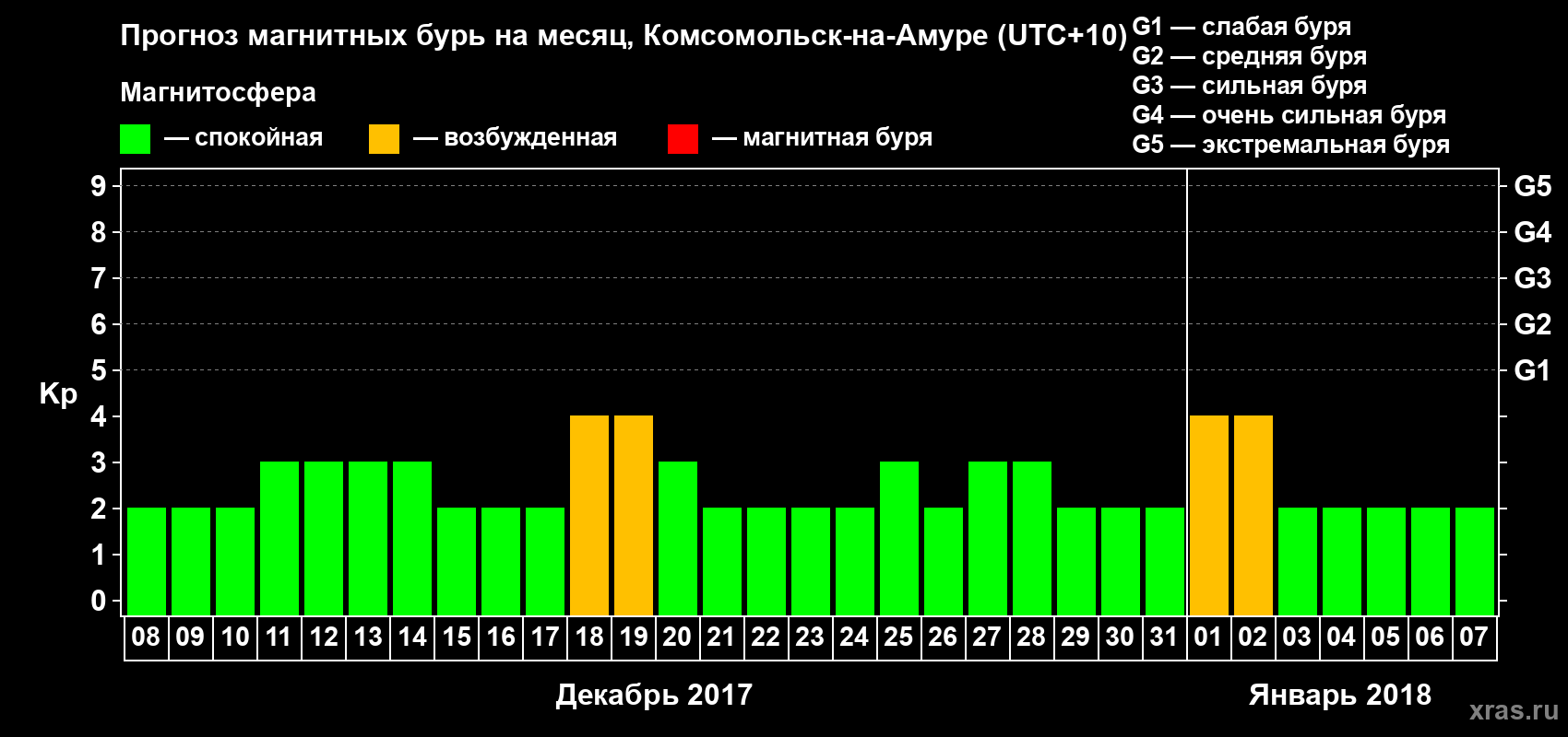 Прогноз максимального суточного геомагнитного индекса Kp на <b>1 месяц</b> (31 день) <b>с 08 декабря 2017 г по 07 января 2018 г</b>