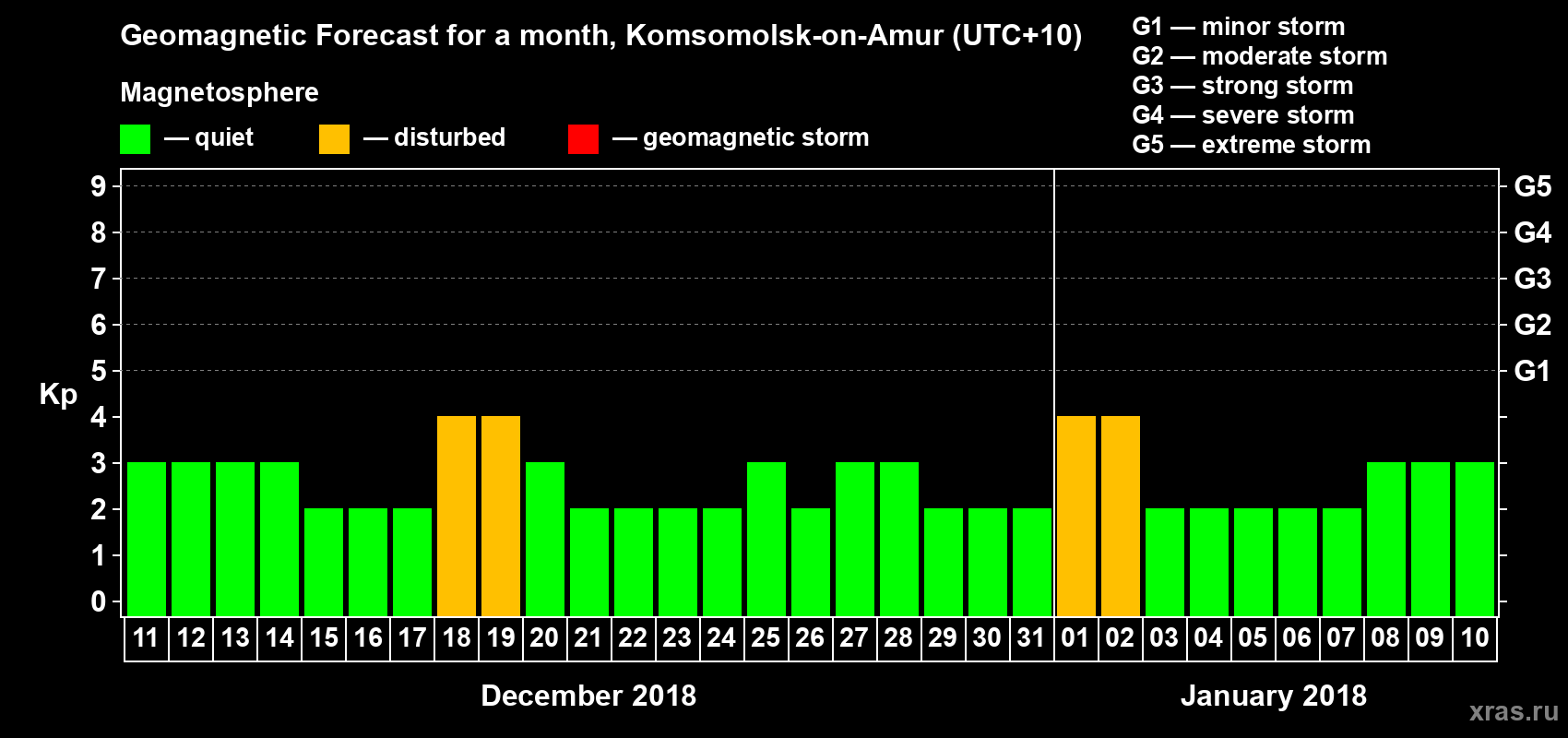 Forecast of the daily maximal value of geomagnetic index Kp for <b>1 month</b> (31 days) <b>from Dec 11, 2017 to Jan 10, 2018</b>