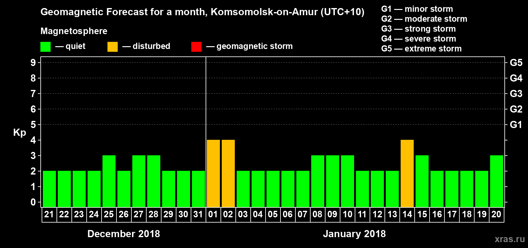 Forecast of the daily maximal value of geomagnetic index Kp for <b>1 month</b> (31 days) <b>from Dec 21, 2017 to Jan 20, 2018</b>