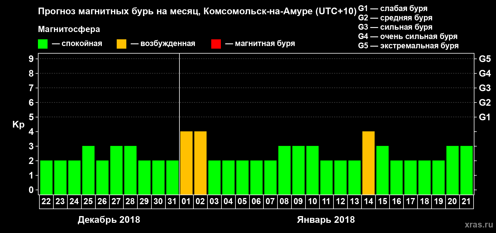 Прогноз максимального суточного геомагнитного индекса Kp на <b>1 месяц</b> (31 день) <b>с 22 декабря 2017 г по 21 января 2018 г</b>