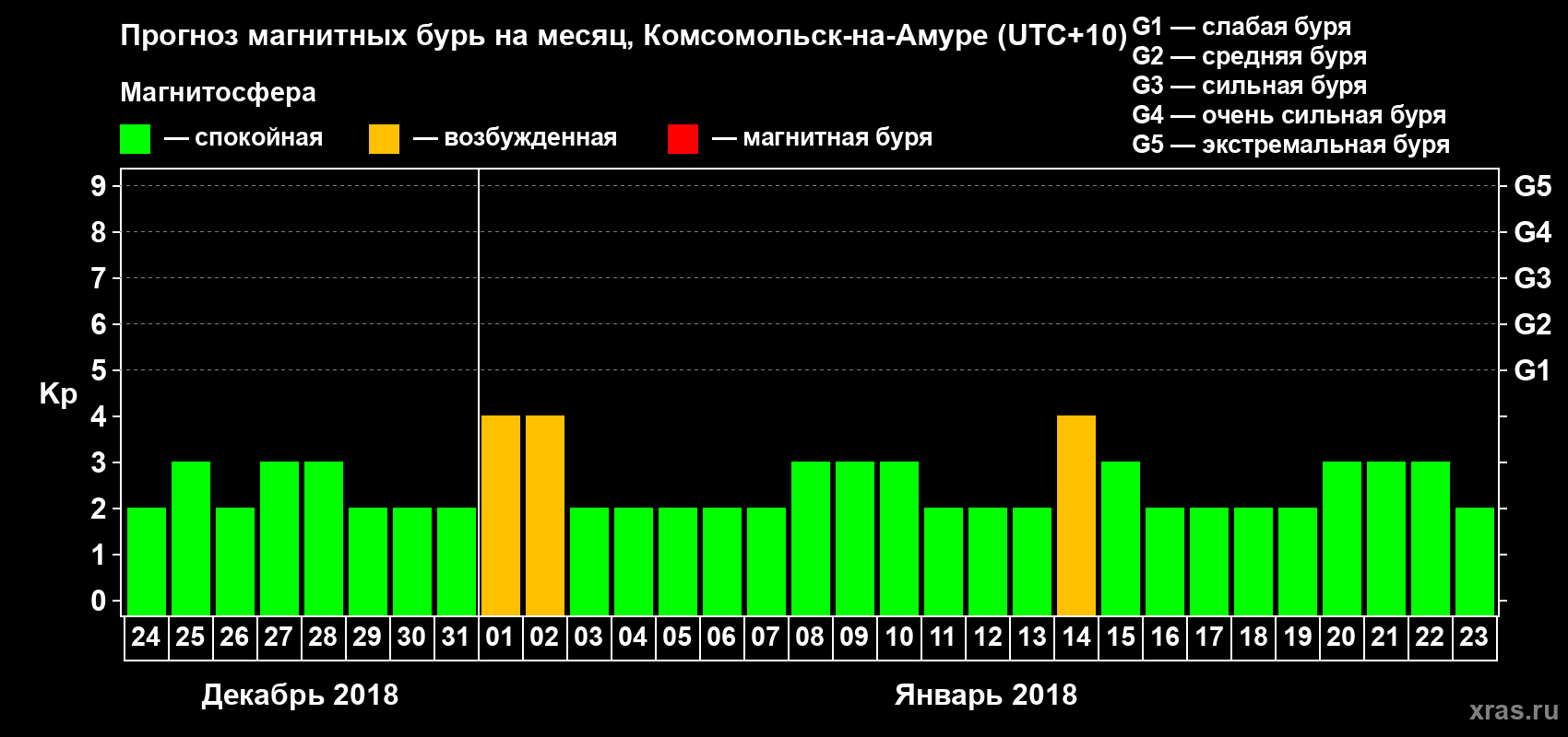 Прогноз максимального суточного геомагнитного индекса Kp на <b>1 месяц</b> (31 день) <b>с 24 декабря 2017 г по 23 января 2018 г</b>