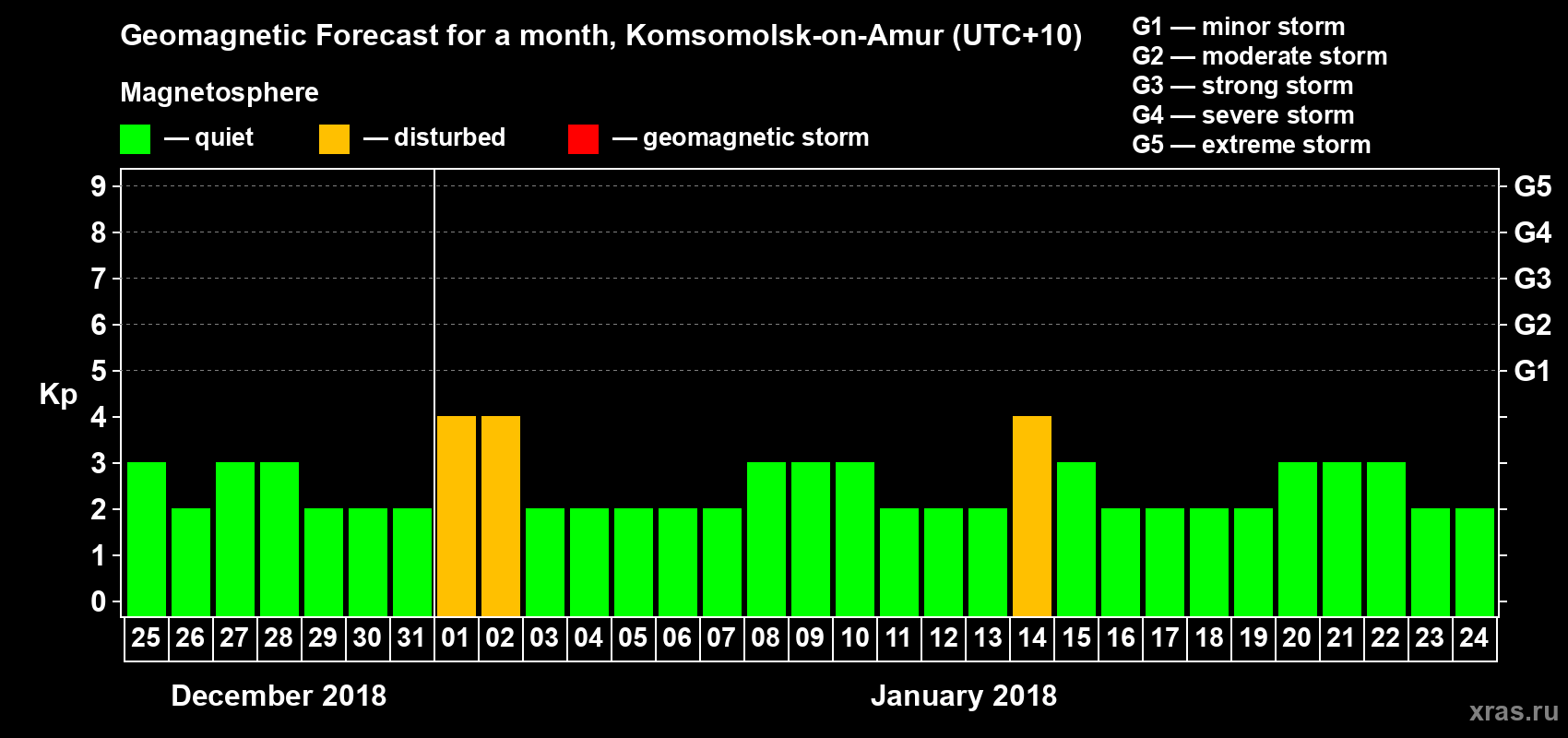 Forecast of the daily maximal value of geomagnetic index Kp for <b>1 month</b> (31 days) <b>from Dec 25, 2017 to Jan 24, 2018</b>