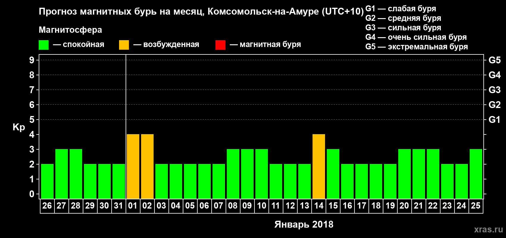 Прогноз максимального суточного геомагнитного индекса Kp на <b>1 месяц</b> (31 день) <b>с 26 декабря 2017 г по 25 января 2018 г</b>