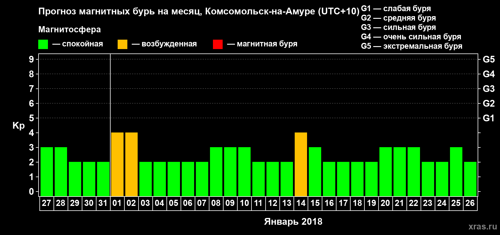 Прогноз максимального суточного геомагнитного индекса Kp на <b>1 месяц</b> (31 день) <b>с 27 декабря 2017 г по 26 января 2018 г</b>
