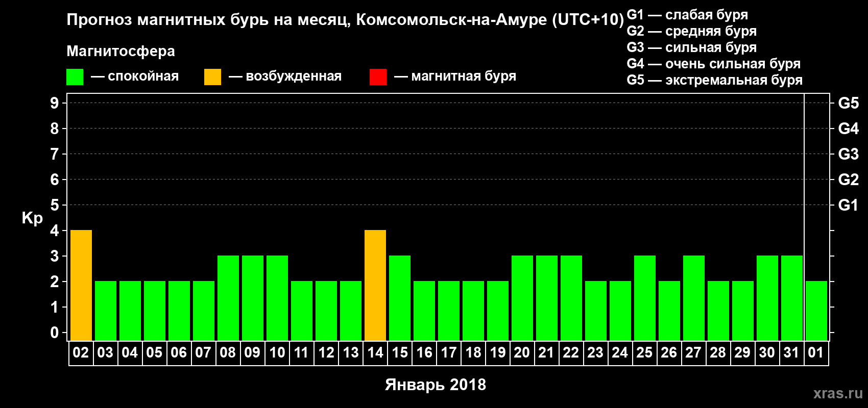 Прогноз максимального суточного геомагнитного индекса Kp на <b>1 месяц</b> (31 день) <b>с 02 января по 01 февраля 2018 г</b>