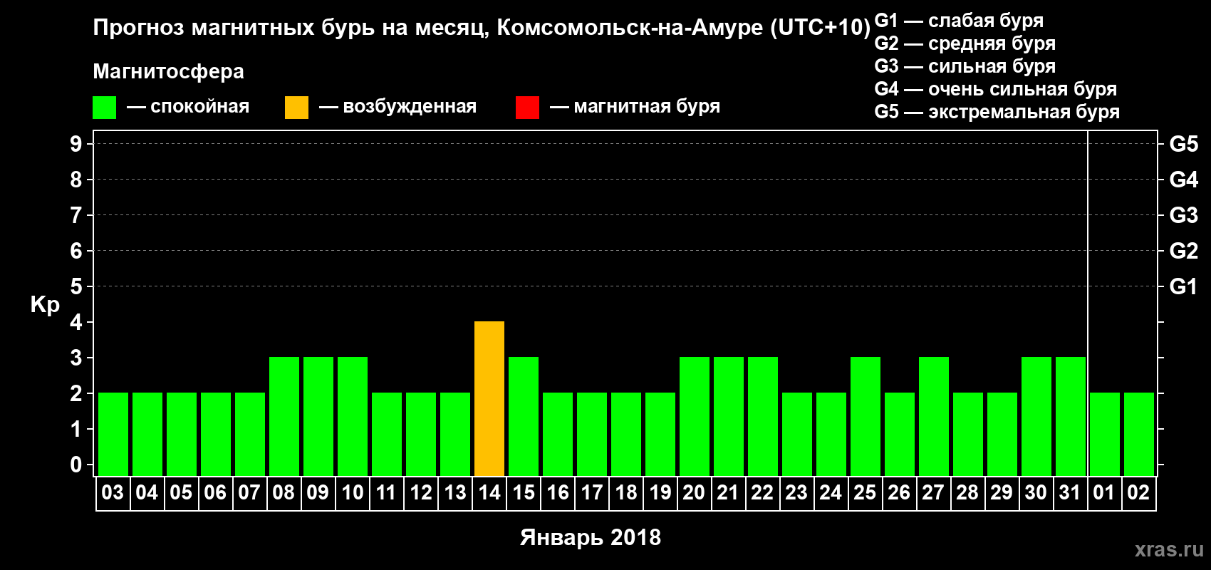 Прогноз максимального суточного геомагнитного индекса Kp на <b>1 месяц</b> (31 день) <b>с 03 января по 02 февраля 2018 г</b>