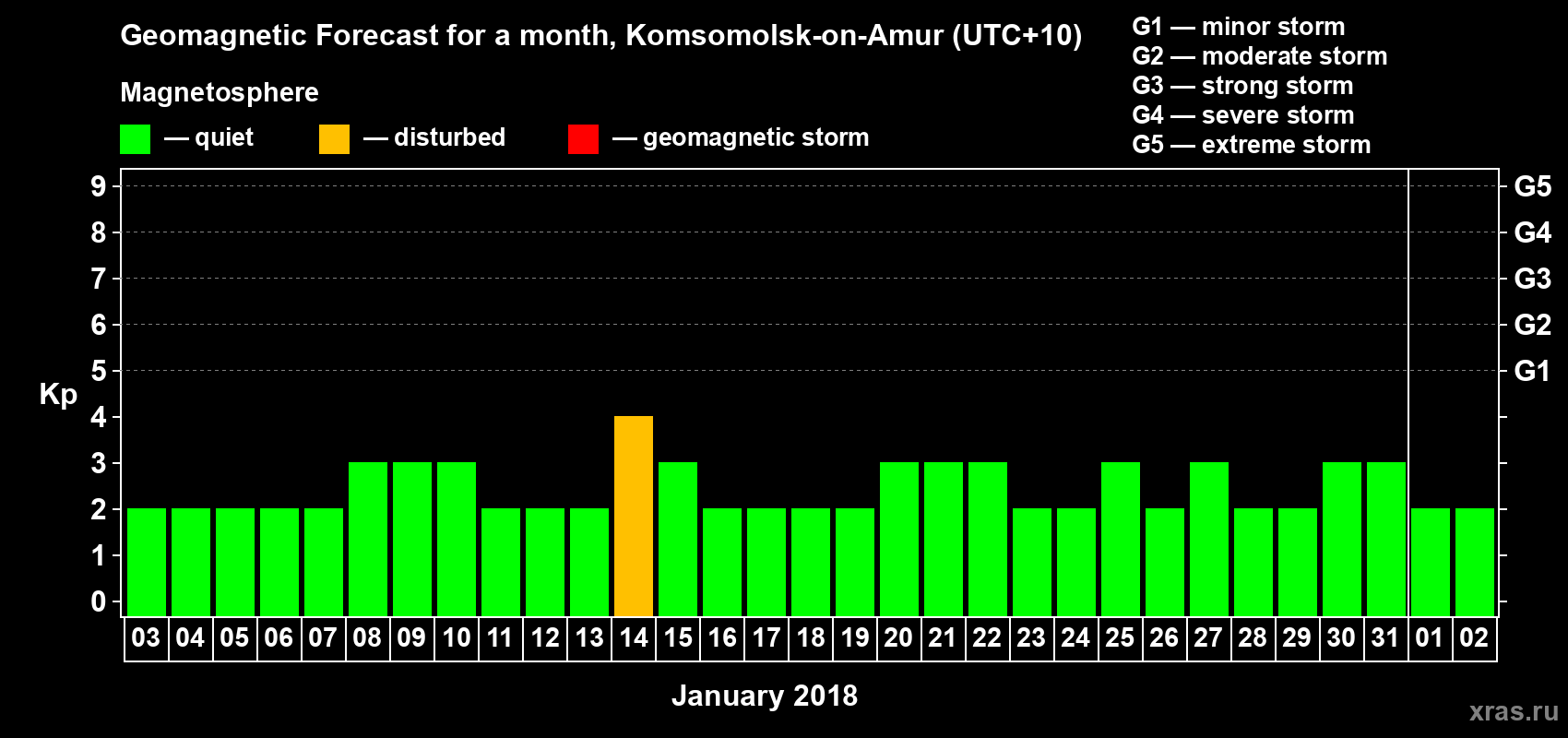 Forecast of the daily maximal value of geomagnetic index Kp for <b>1 month</b> (31 days) <b>from Jan 03, 2018 to Feb 02, 2018</b>