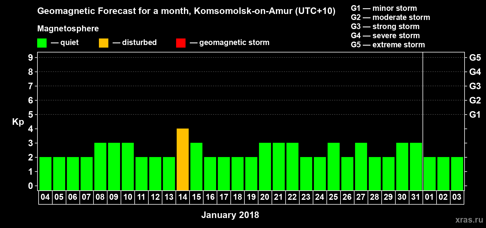 Forecast of the daily maximal value of geomagnetic index Kp for <b>1 month</b> (31 days) <b>from Jan 04, 2018 to Feb 03, 2018</b>
