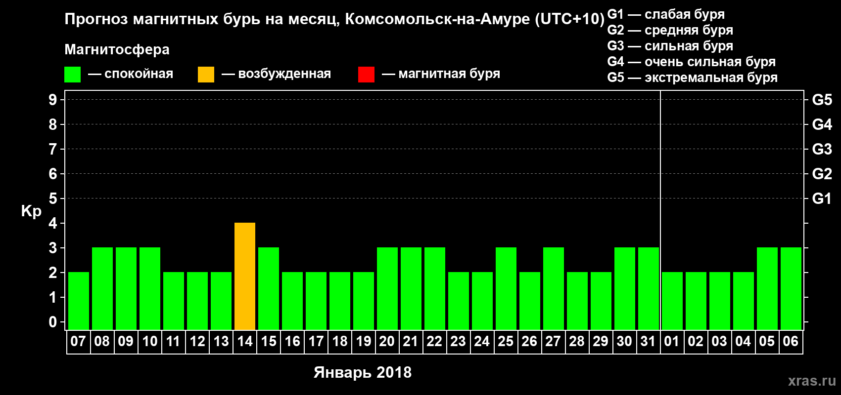 Прогноз максимального суточного геомагнитного индекса Kp на <b>1 месяц</b> (31 день) <b>с 07 января по 06 февраля 2018 г</b>