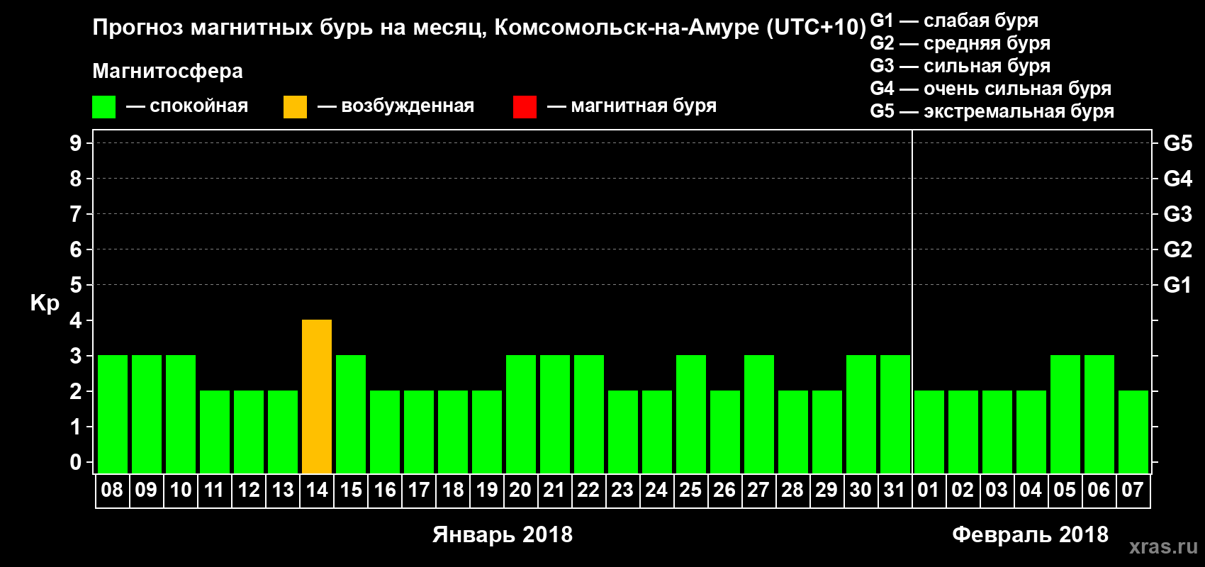 Прогноз максимального суточного геомагнитного индекса Kp на <b>1 месяц</b> (31 день) <b>с 08 января по 07 февраля 2018 г</b>