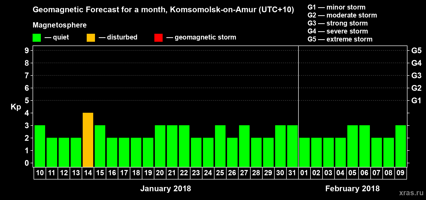 Forecast of the daily maximal value of geomagnetic index Kp for <b>1 month</b> (31 days) <b>from Jan 10, 2018 to Feb 09, 2018</b>