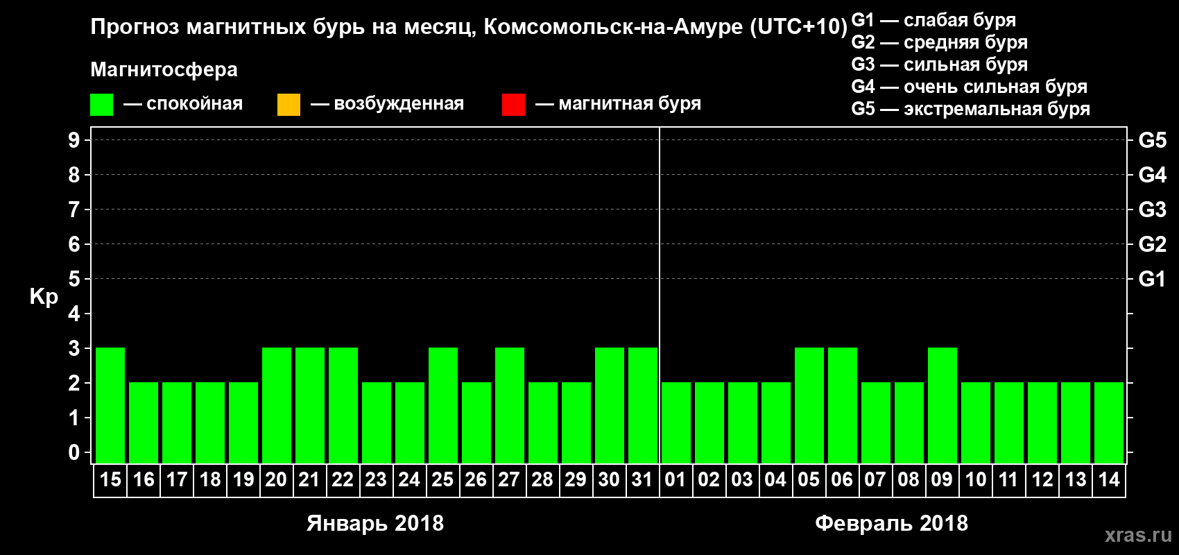 Прогноз максимального суточного геомагнитного индекса Kp на <b>1 месяц</b> (31 день) <b>с 15 января по 14 февраля 2018 г</b>
