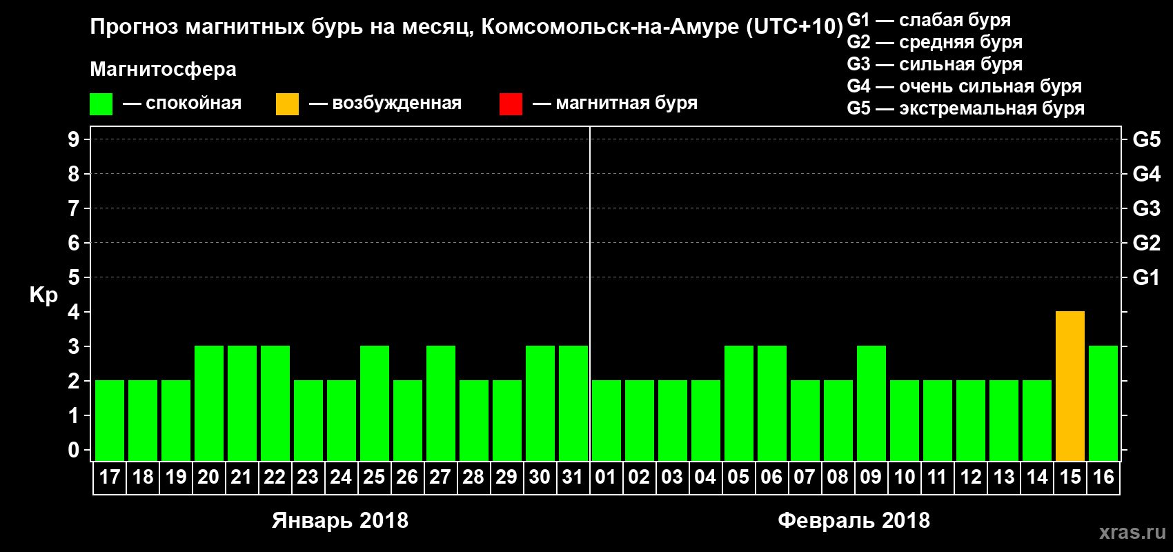 Прогноз максимального суточного геомагнитного индекса Kp на <b>1 месяц</b> (31 день) <b>с 17 января по 16 февраля 2018 г</b>