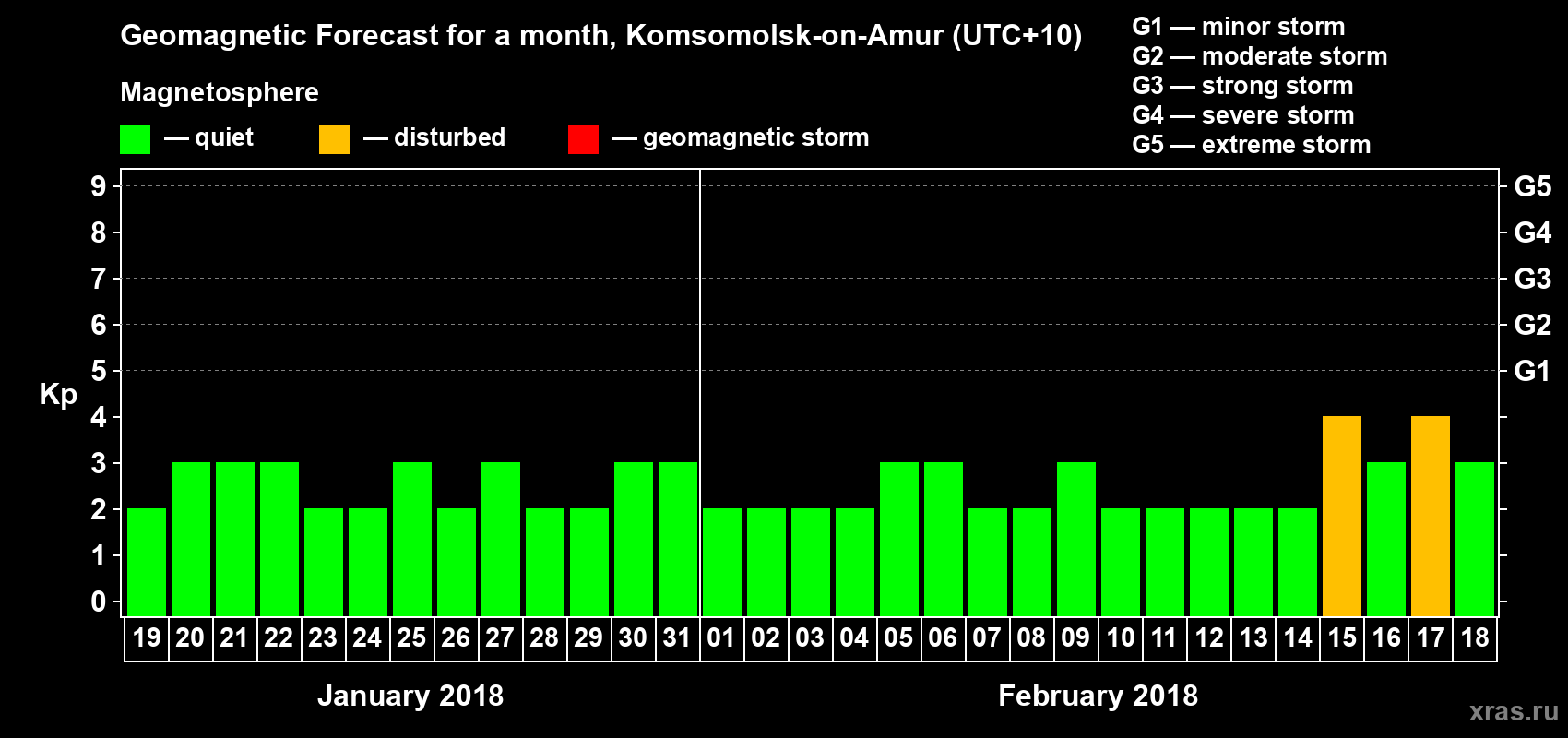 Forecast of the daily maximal value of geomagnetic index Kp for <b>1 month</b> (31 days) <b>from Jan 19, 2018 to Feb 18, 2018</b>