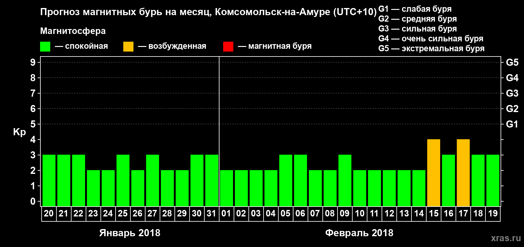 Прогноз максимального суточного геомагнитного индекса Kp на <b>1 месяц</b> (31 день) <b>с 20 января по 19 февраля 2018 г</b>