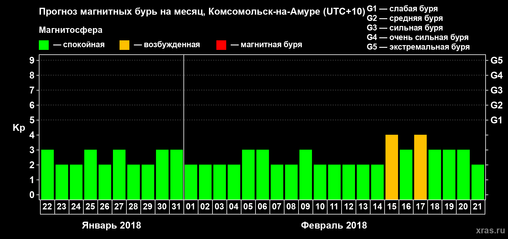 Прогноз максимального суточного геомагнитного индекса Kp на <b>1 месяц</b> (31 день) <b>с 22 января по 21 февраля 2018 г</b>