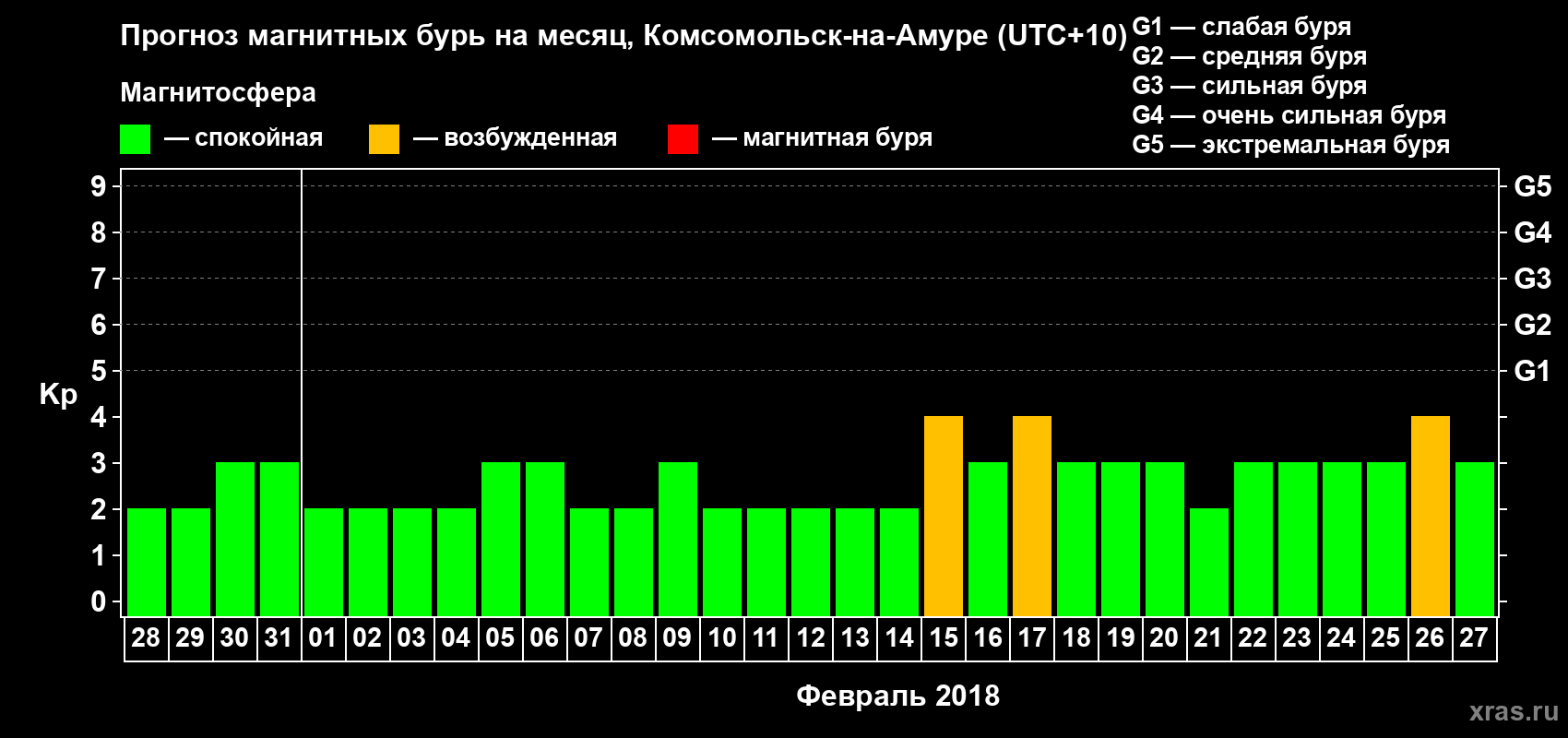 Прогноз максимального суточного геомагнитного индекса Kp на <b>1 месяц</b> (31 день) <b>с 28 января по 27 февраля 2018 г</b>
