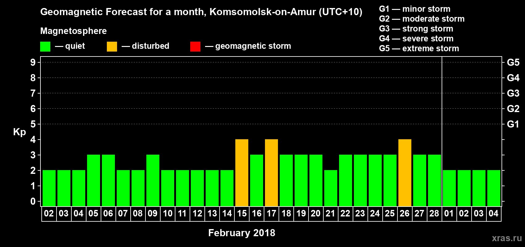 Forecast of the daily maximal value of geomagnetic index Kp for <b>1 month</b> (31 days) <b>from Feb 02, 2018 to Mar 04, 2018</b>
