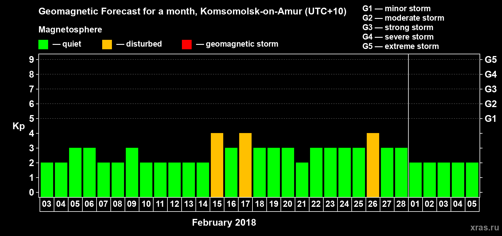 Forecast of the daily maximal value of geomagnetic index Kp for <b>1 month</b> (31 days) <b>from Feb 03, 2018 to Mar 05, 2018</b>