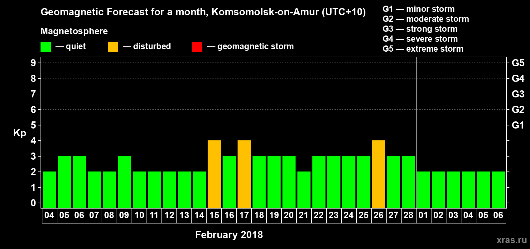 Forecast of the daily maximal value of geomagnetic index Kp for <b>1 month</b> (31 days) <b>from Feb 04, 2018 to Mar 06, 2018</b>