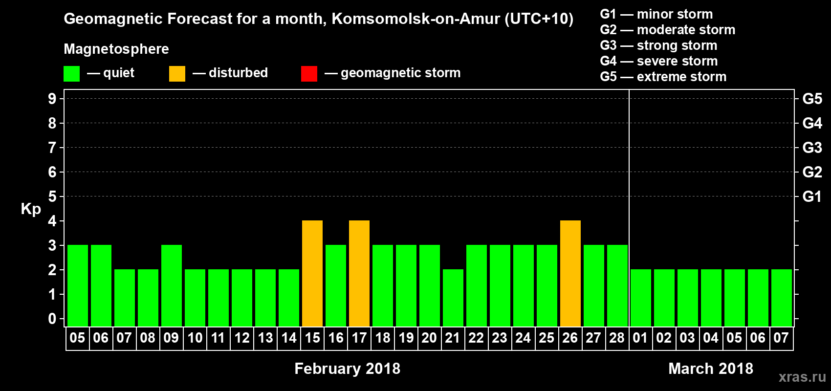 Forecast of the daily maximal value of geomagnetic index Kp for <b>1 month</b> (31 days) <b>from Feb 05, 2018 to Mar 07, 2018</b>