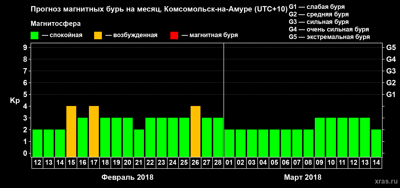 Прогноз максимального суточного геомагнитного индекса Kp на <b>1 месяц</b> (31 день) <b>с 12 февраля по 14 марта 2018 г</b>
