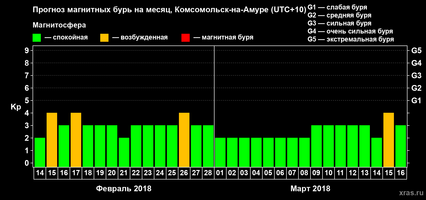 Прогноз максимального суточного геомагнитного индекса Kp на <b>1 месяц</b> (31 день) <b>с 14 февраля по 16 марта 2018 г</b>