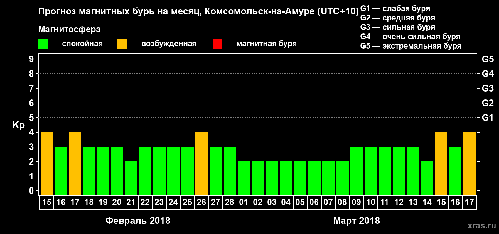 Прогноз максимального суточного геомагнитного индекса Kp на <b>1 месяц</b> (31 день) <b>с 15 февраля по 17 марта 2018 г</b>