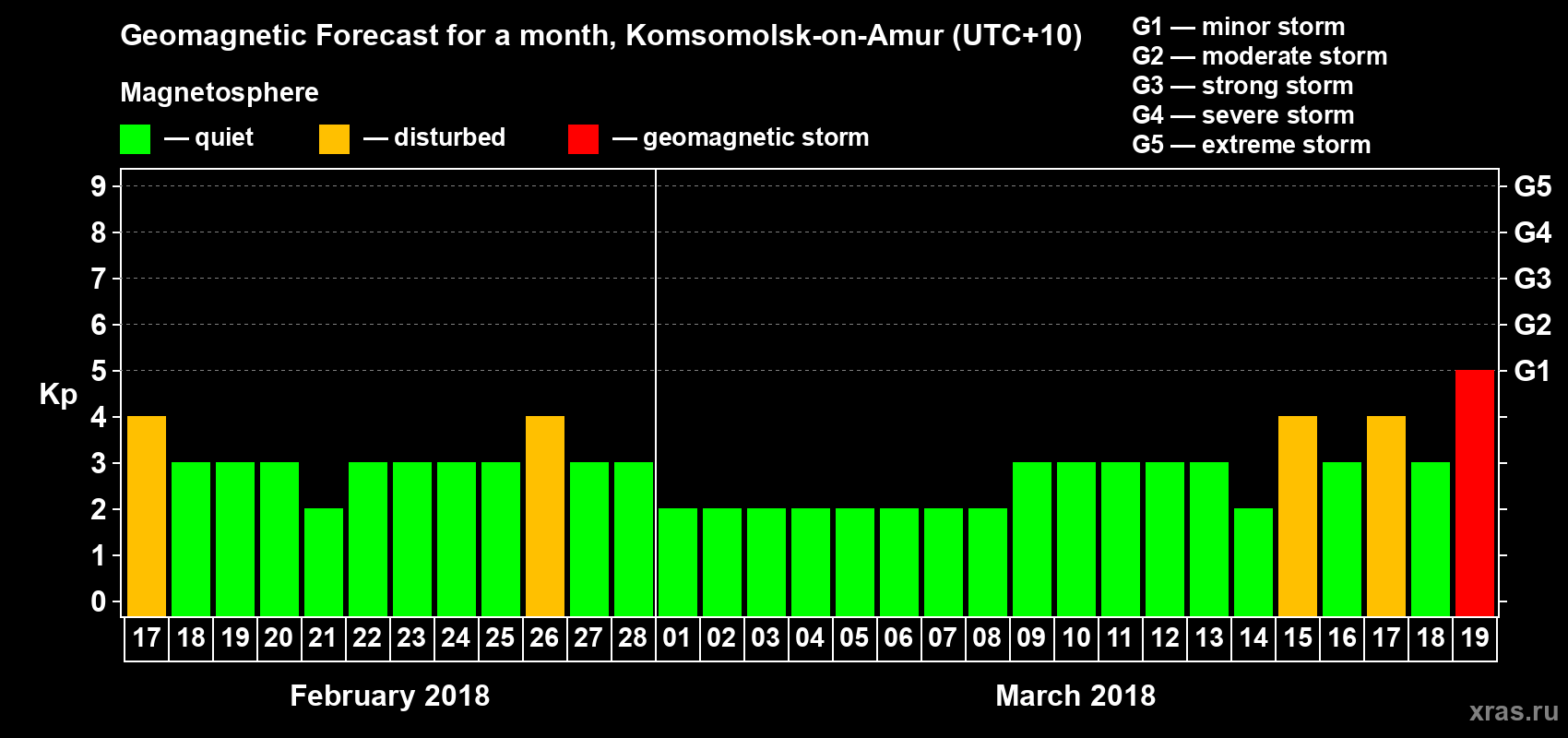 Forecast of the daily maximal value of geomagnetic index Kp for <b>1 month</b> (31 days) <b>from Feb 17, 2018 to Mar 19, 2018</b>