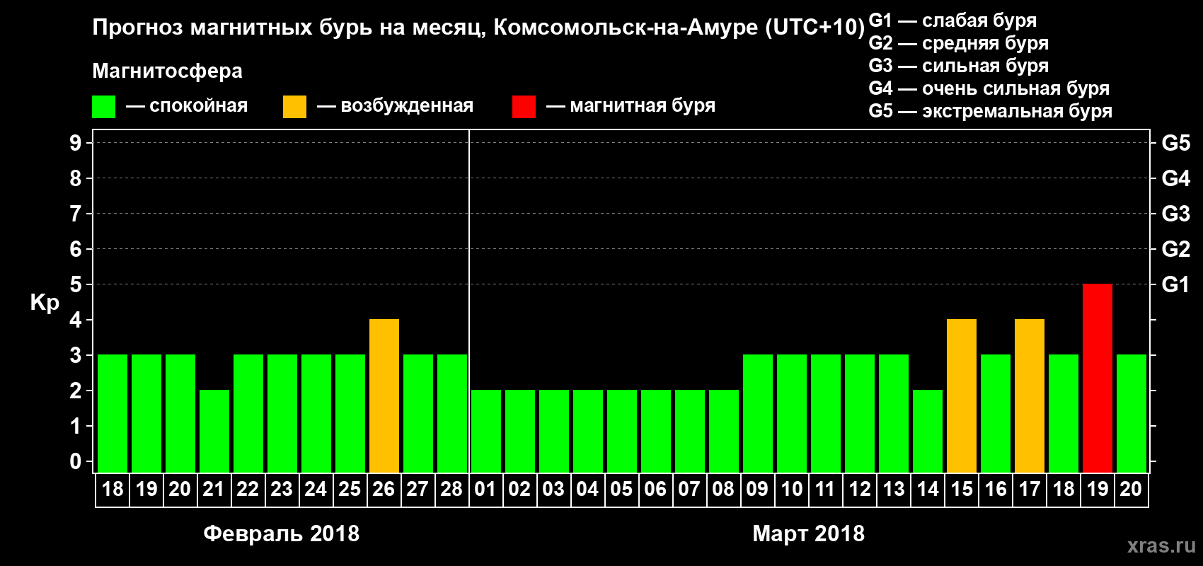 Прогноз максимального суточного геомагнитного индекса Kp на <b>1 месяц</b> (31 день) <b>с 18 февраля по 20 марта 2018 г</b>