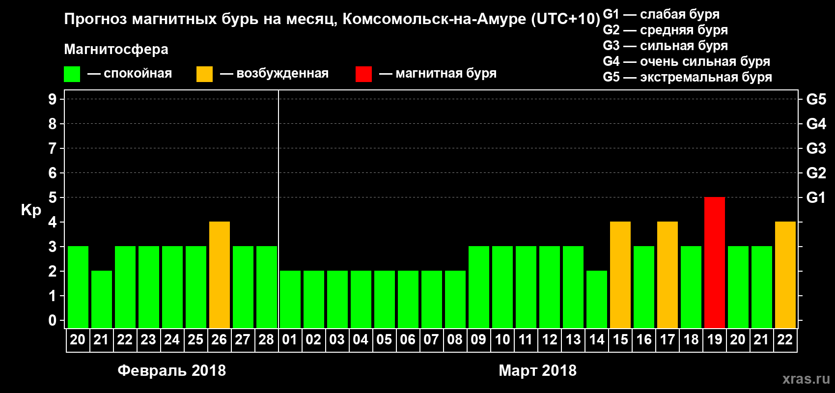 Прогноз максимального суточного геомагнитного индекса Kp на <b>1 месяц</b> (31 день) <b>с 20 февраля по 22 марта 2018 г</b>