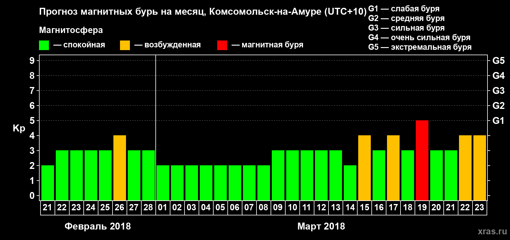 Прогноз максимального суточного геомагнитного индекса Kp на <b>1 месяц</b> (31 день) <b>с 21 февраля по 23 марта 2018 г</b>