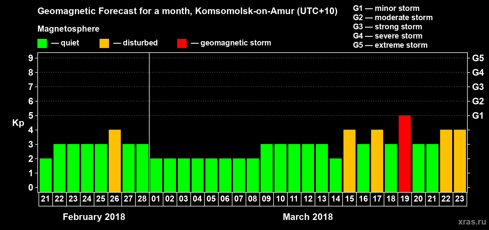 Forecast of the daily maximal value of geomagnetic index Kp for <b>1 month</b> (31 days) <b>from Feb 21, 2018 to Mar 23, 2018</b>
