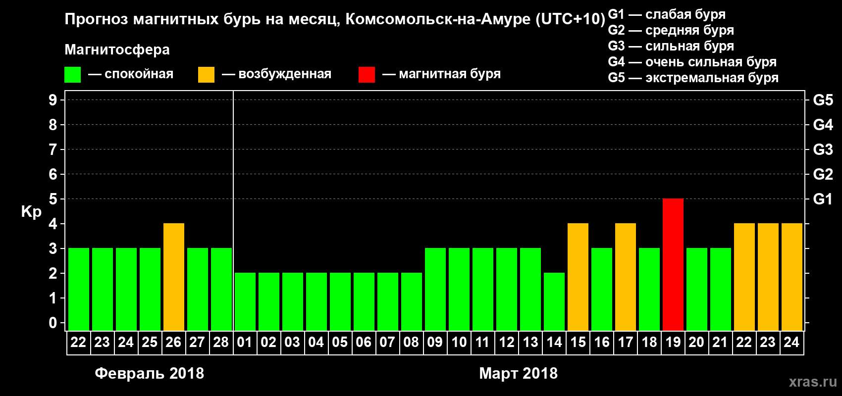 Прогноз максимального суточного геомагнитного индекса Kp на <b>1 месяц</b> (31 день) <b>с 22 февраля по 24 марта 2018 г</b>